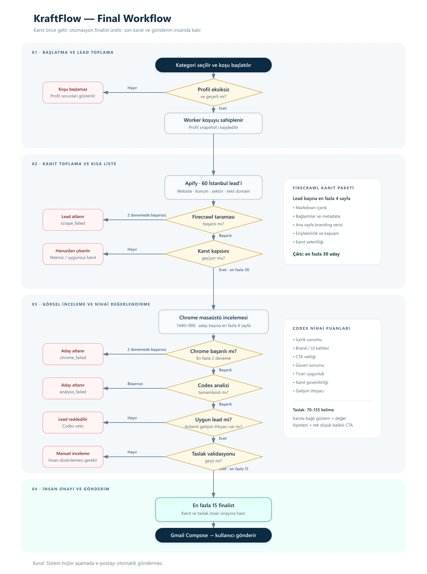 Detailed vertical map of the KraftFlow automation system