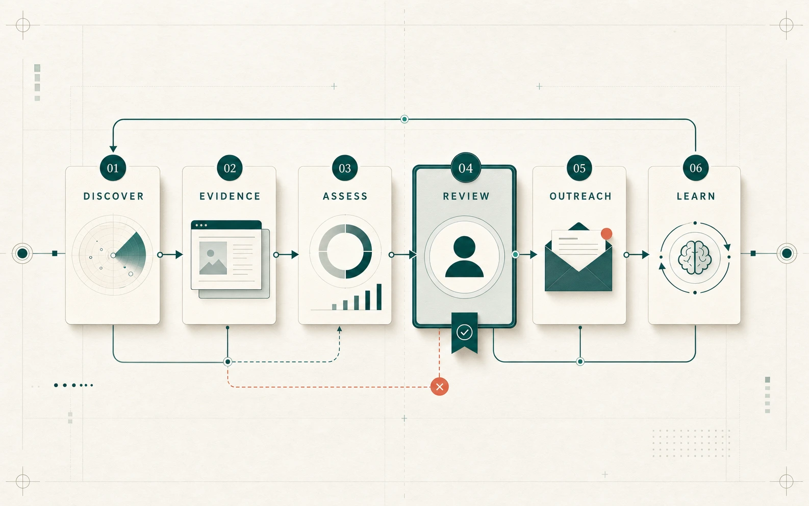 KraftFlow workflow from discovery and evidence capture to human review